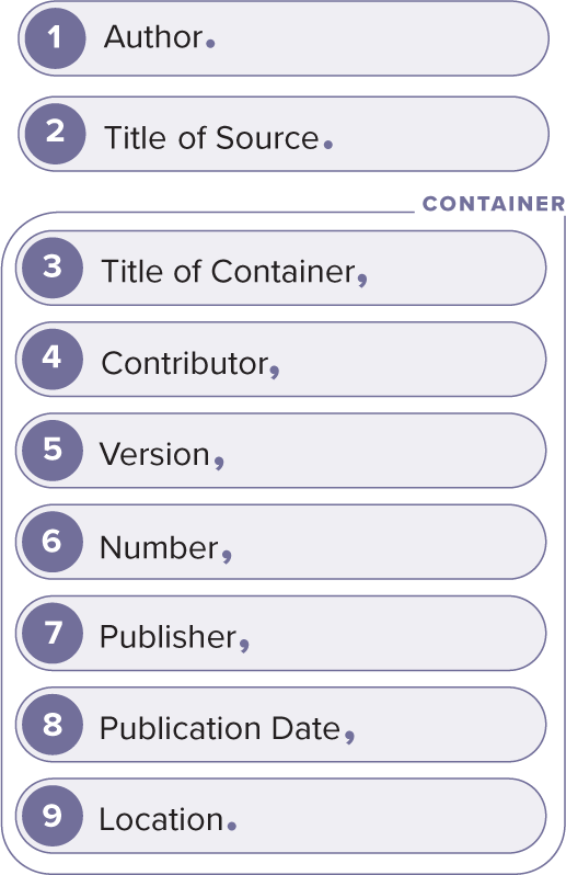 The MLA template of core elements.