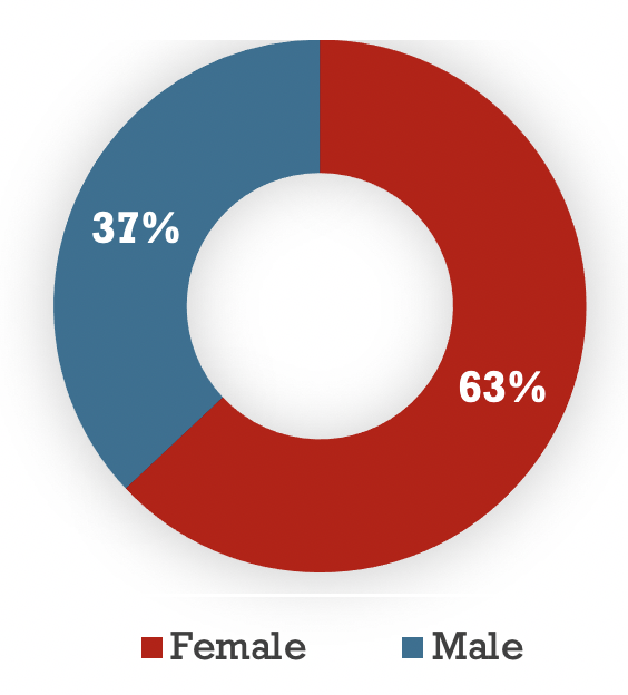 stud-gender.png