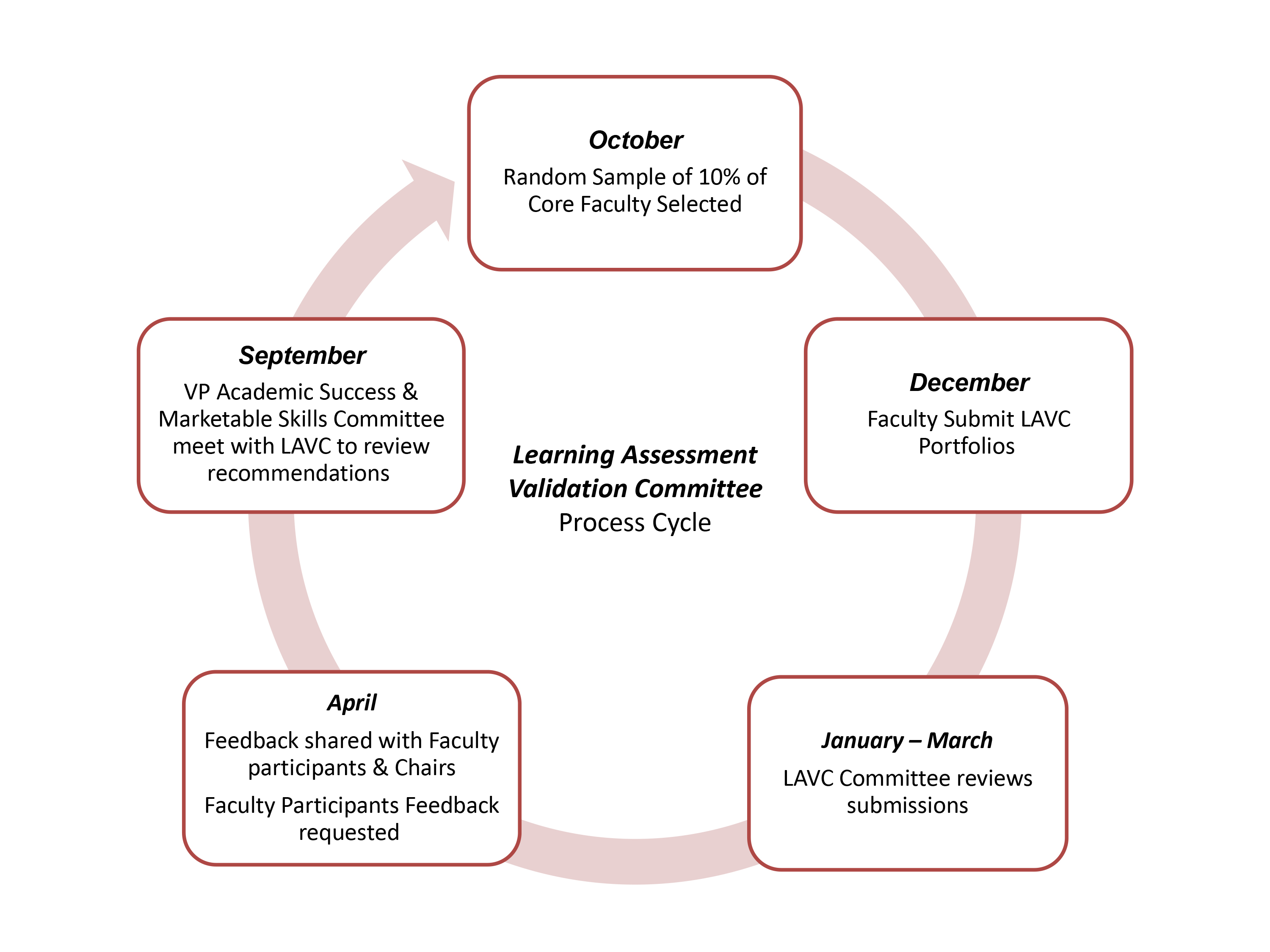 LAVC - Cycle of Improvement.jpg