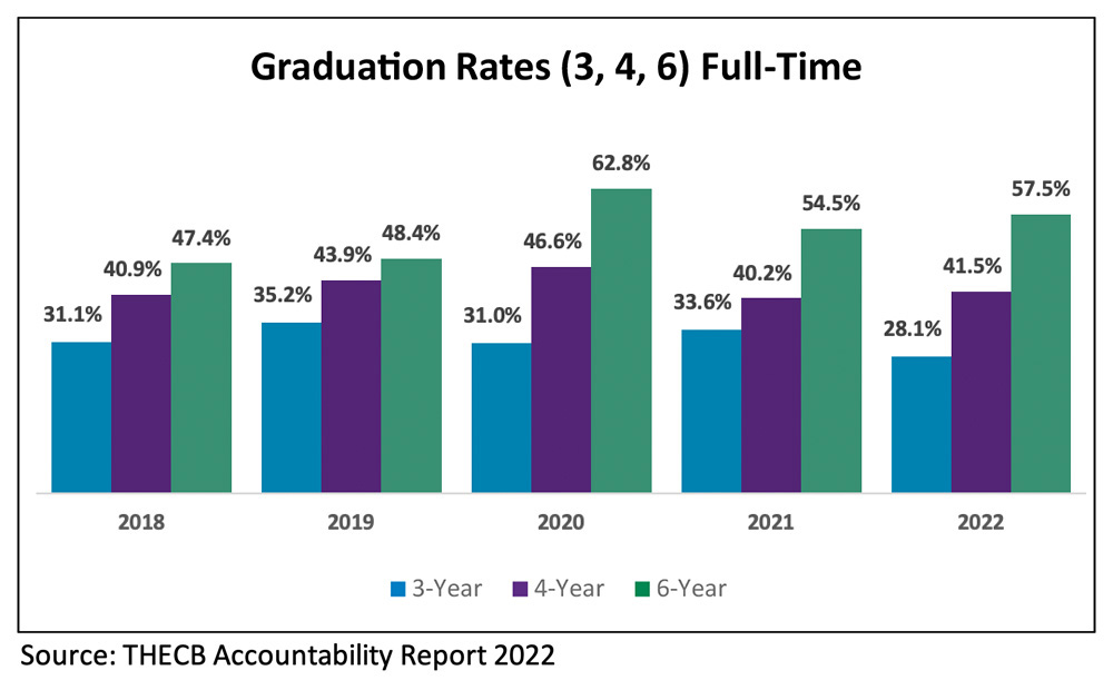 Graph; Source: THECB Accountability Report 2022