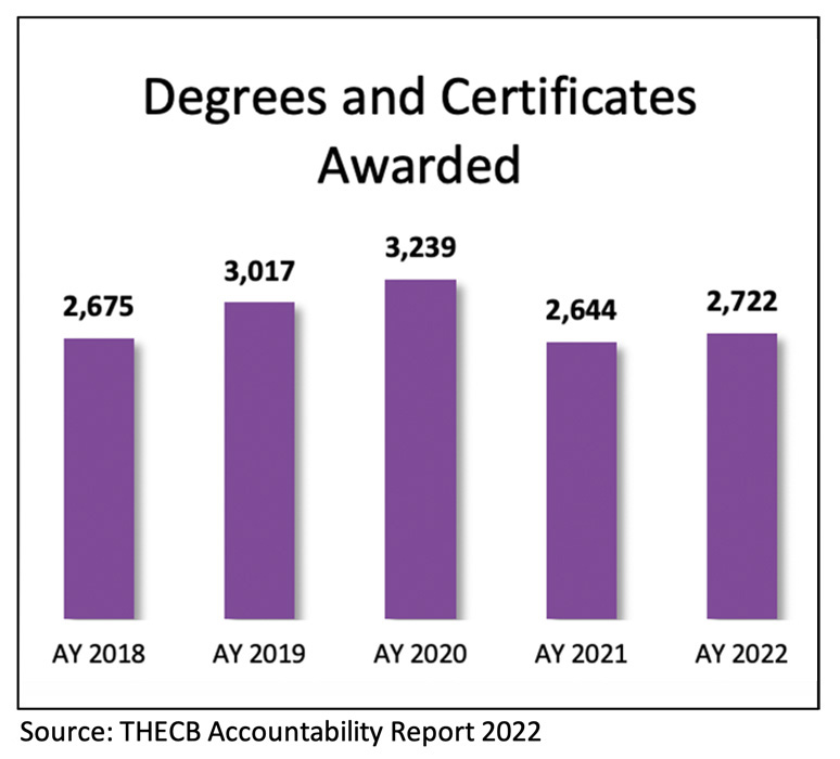 Graph; Source: THECB Accountability Report 2022