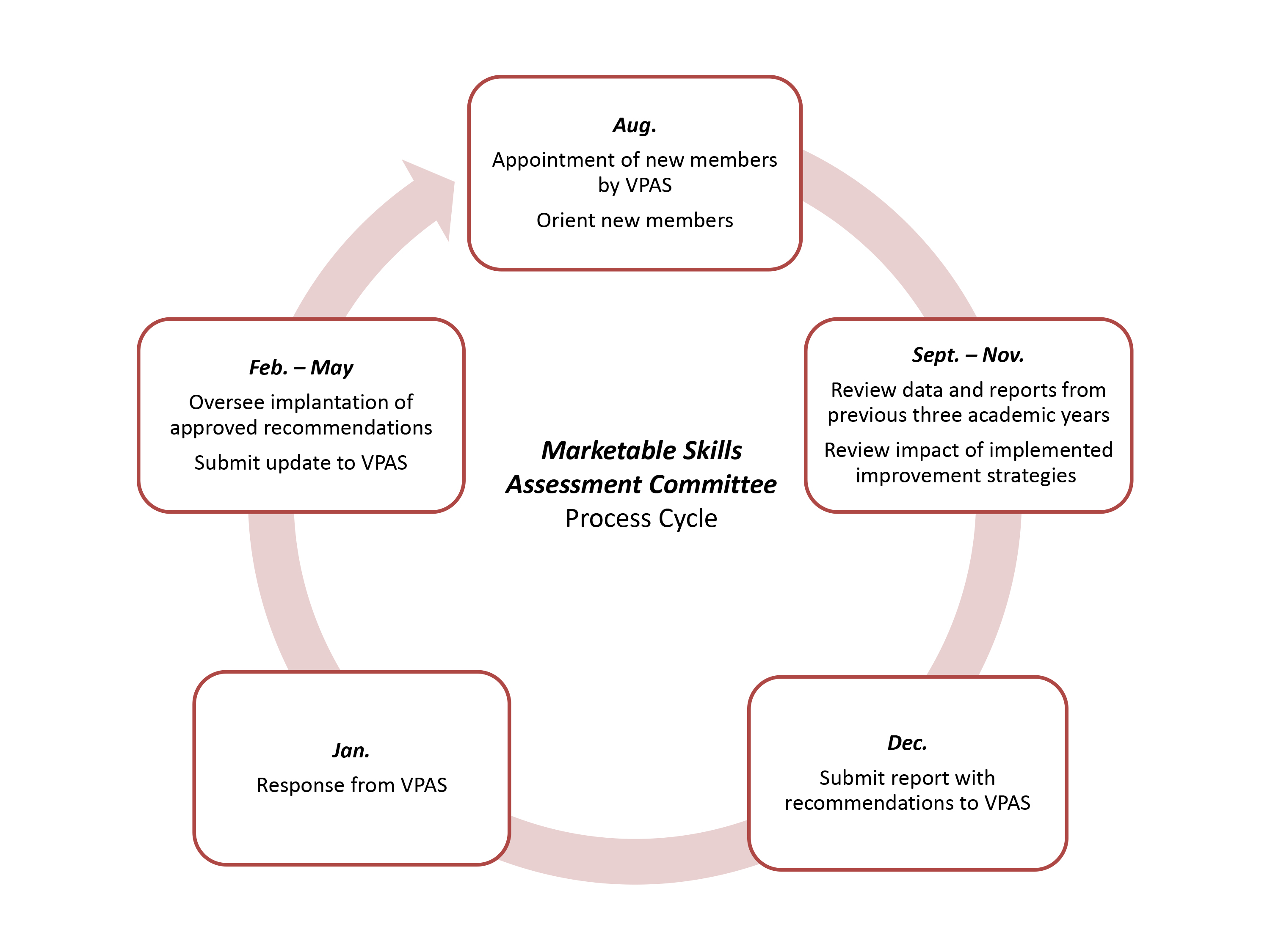 MSAC - Cycle of Improvement.jpg