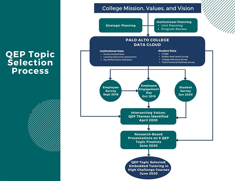 QEP Selection Process image