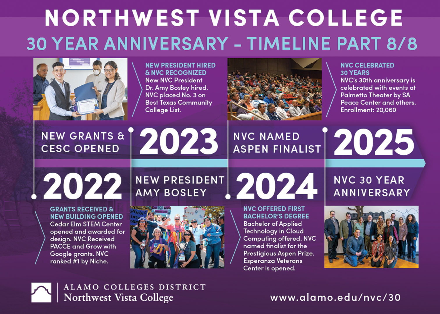 NVC Timeline - Part 8 : 2022-2025